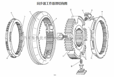 變速器同步器的作用及工作原理