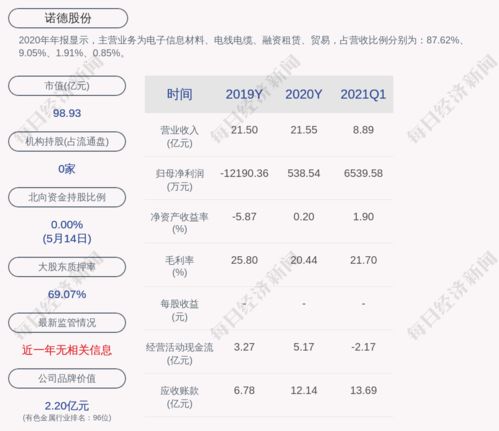 諾德股份 公司及控股子公司獲得政府補助共計1361萬元